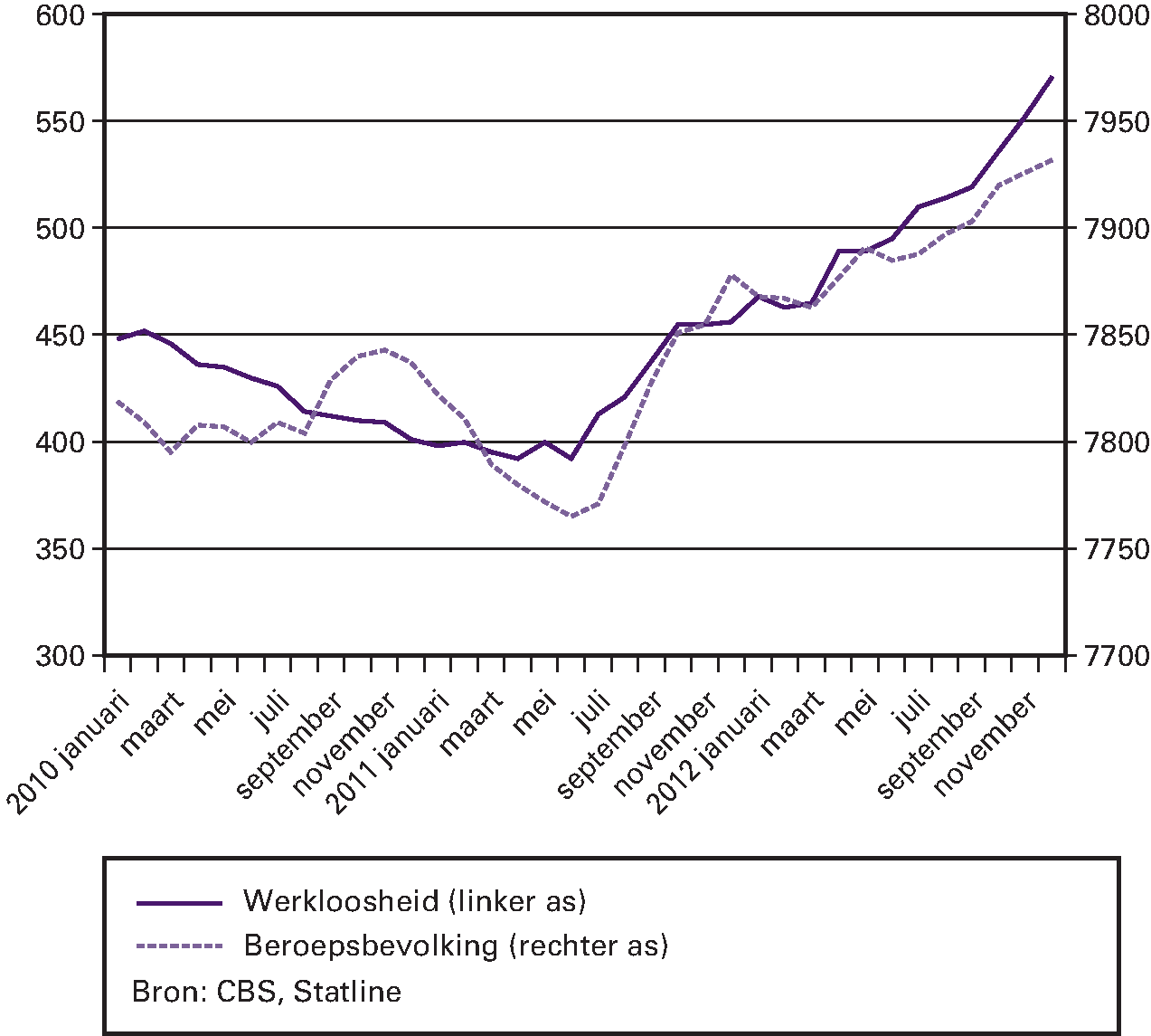 Figuur 3.1: Ontwikkeling werkloosheid en beroepsbevolking in 2010 tot en met 2012 (aantal personen x 1.000, voor seizoen gecorrigeerd, Nederlandse definitie)