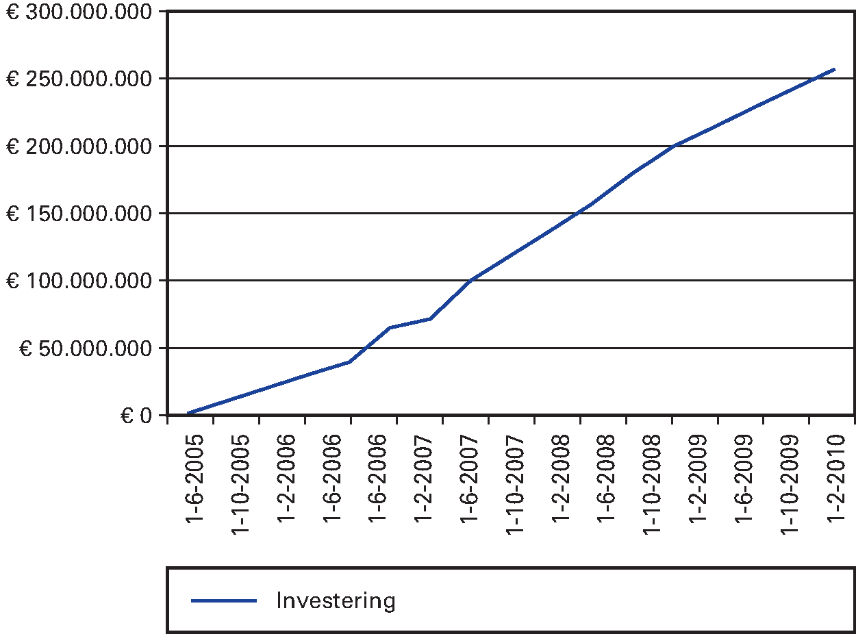 Figuur 2.1 Ontwikkeling investeringsbedrag in de ss Rotterdam