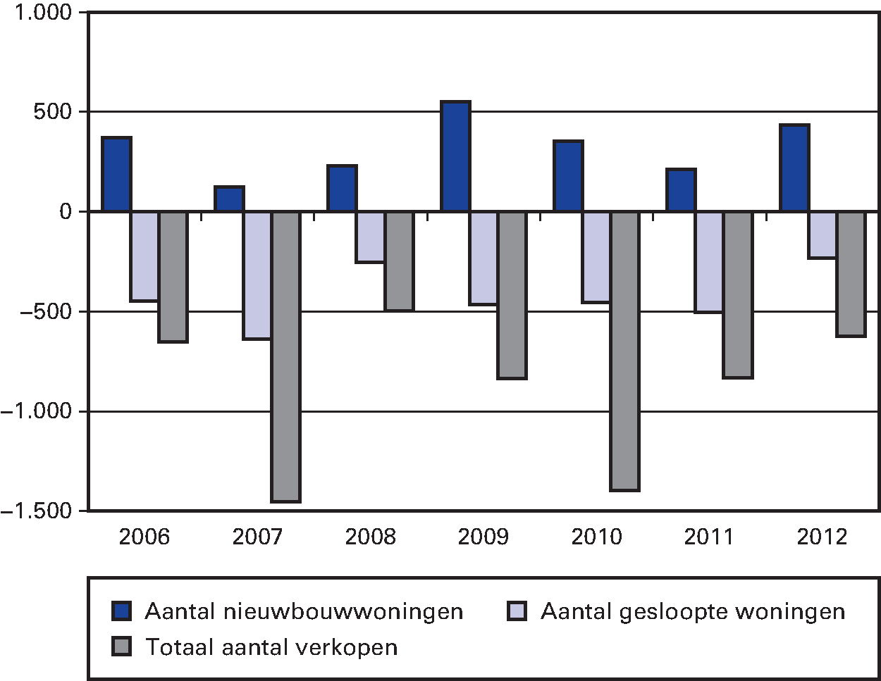 Figuur 2.3 Verloop woningvoorraad Woonbron 2006–2012