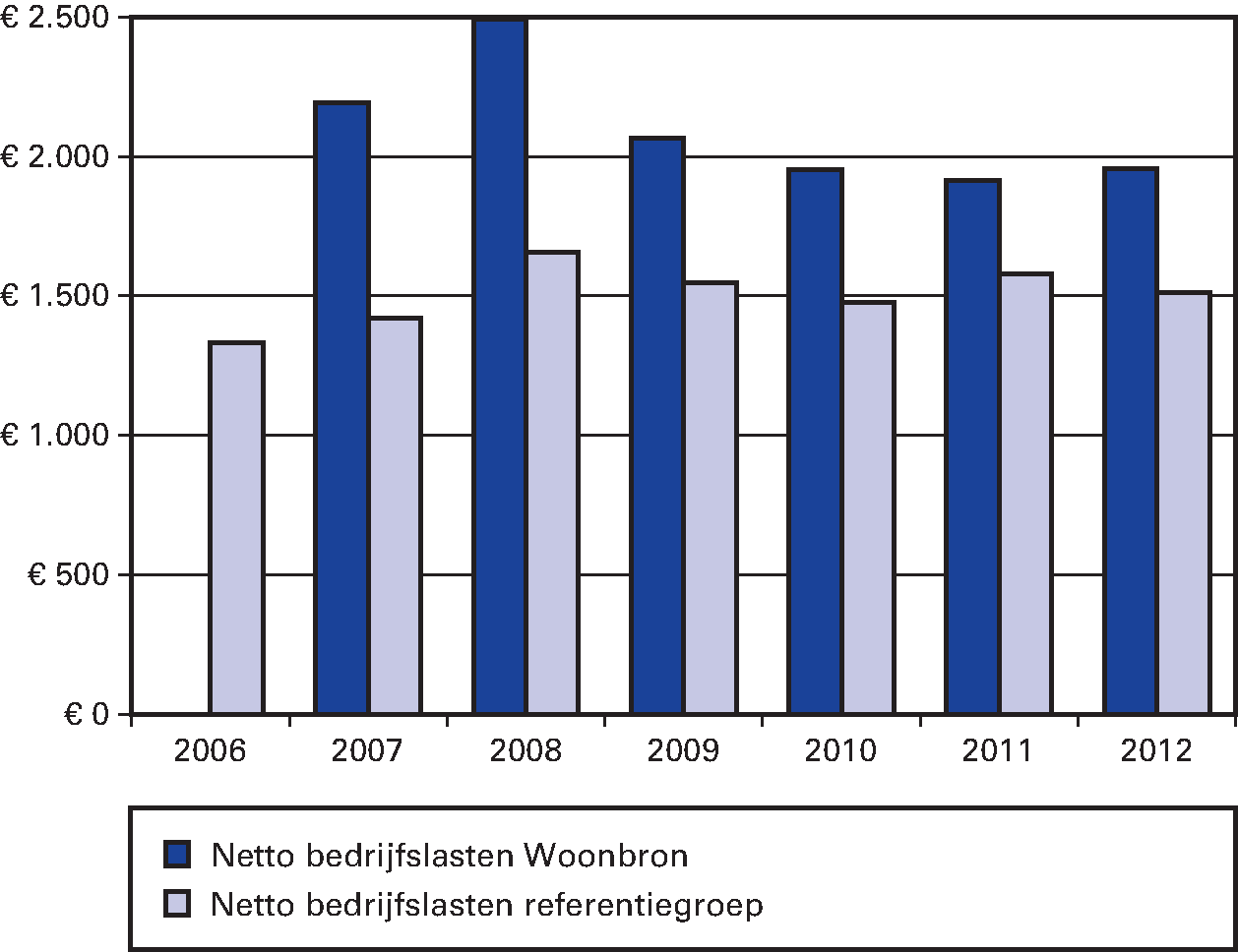 Figuur 2.4 Bedrijfslasten Woonbron en referentiegroep 2006–2012