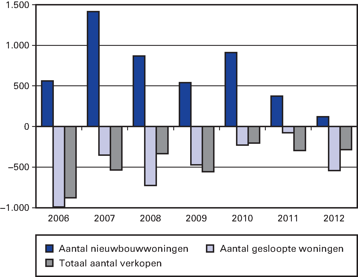 Figuur 3.2 Verloop woningvoorraad Rochdale 2006–2012