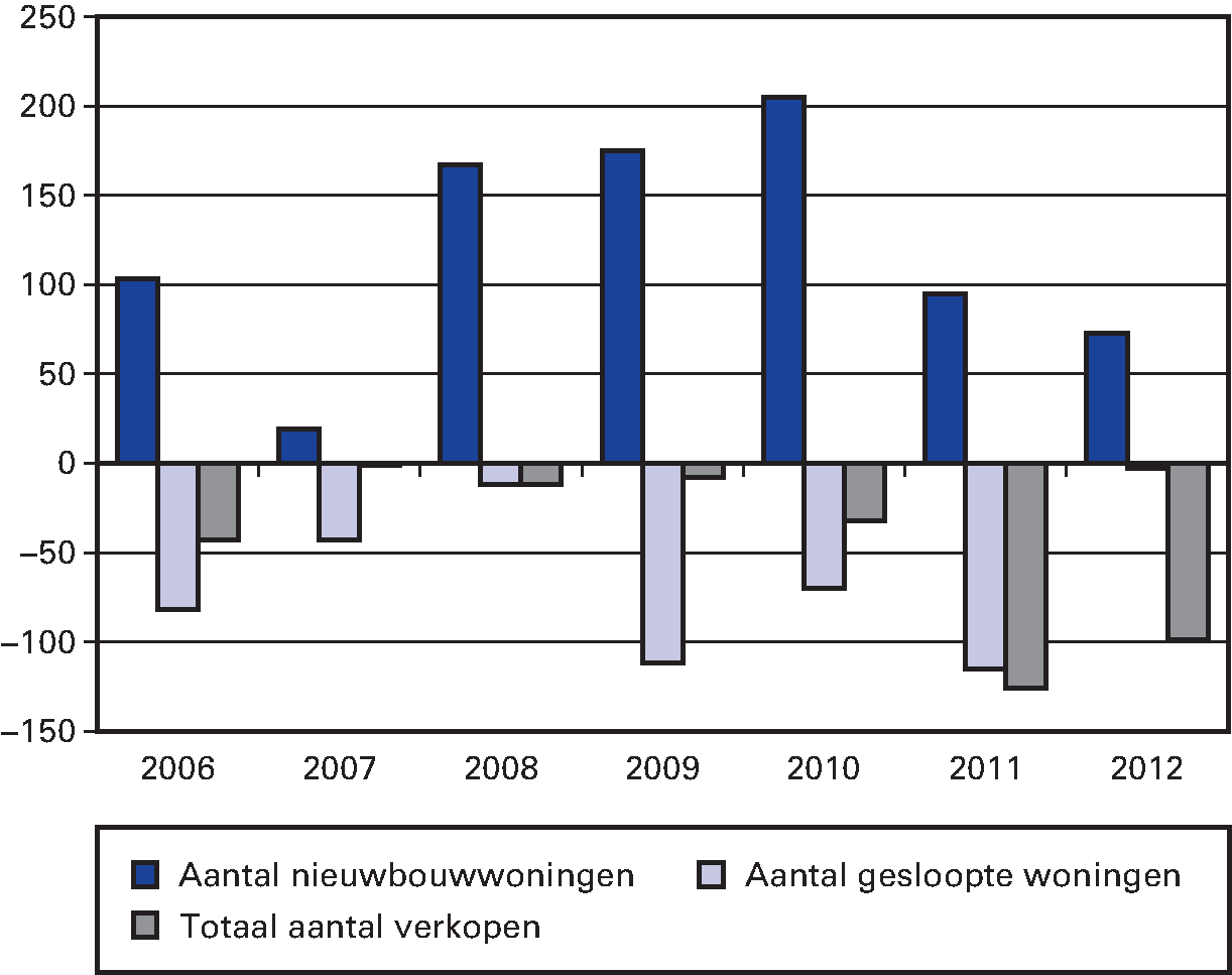 Figuur 4.2 Verloop woningvoorraad Servatius 2006–2012