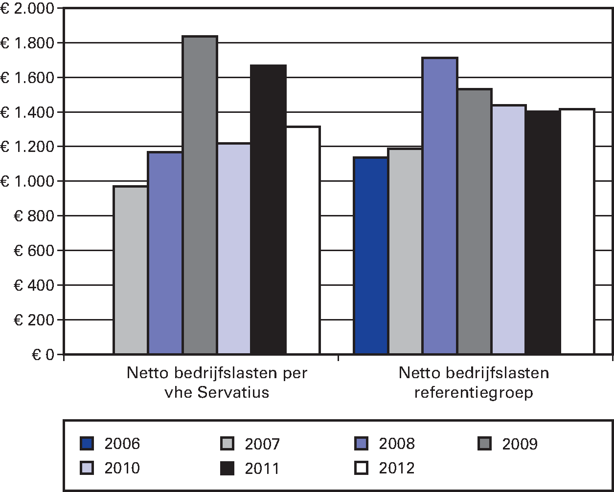 Figuur 4.3 Bedrijfslasten Servatius en referentiegroep 2007–2012