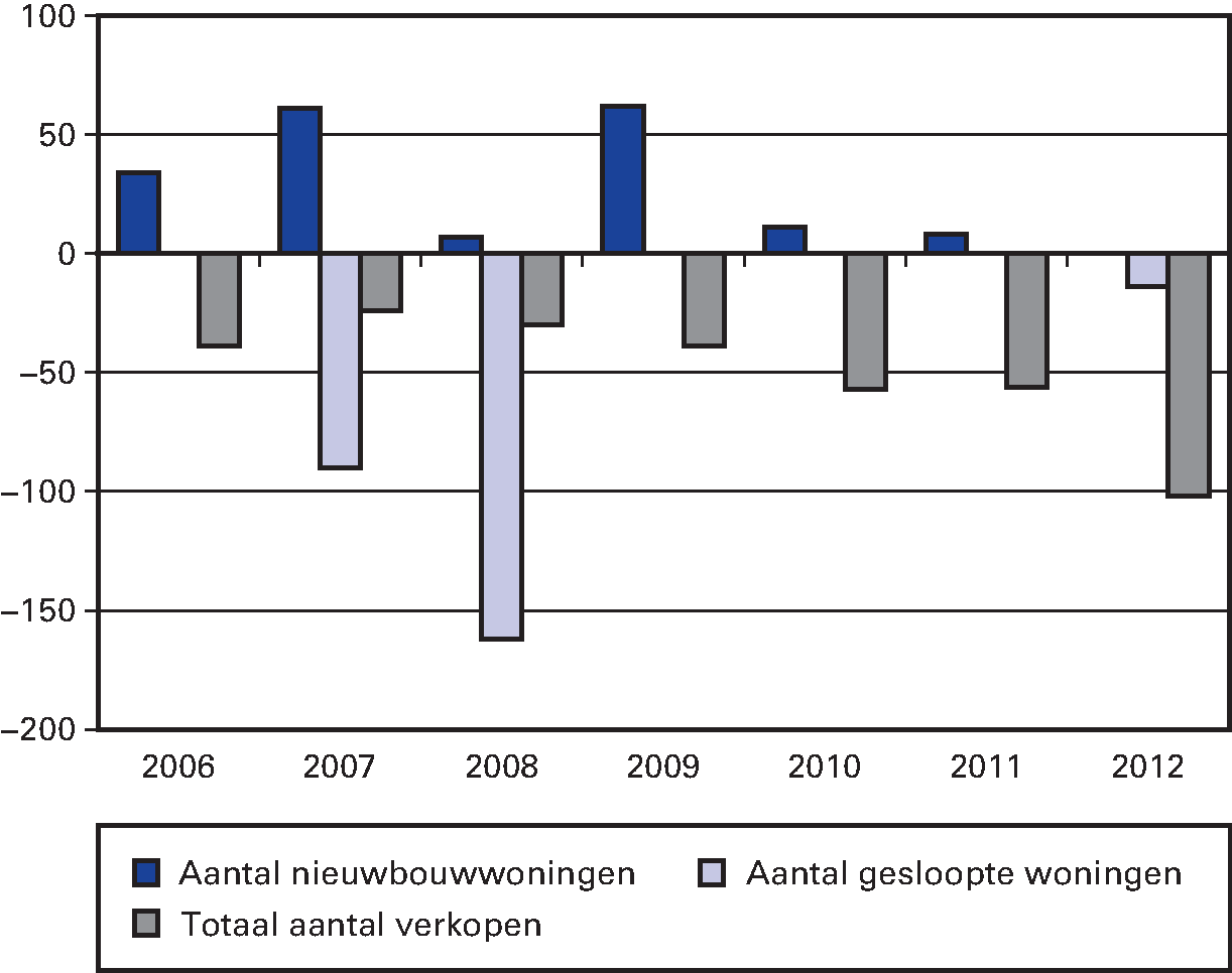 Figuur 5.2 Verloop woningvoorraad Rentree 2006–2012