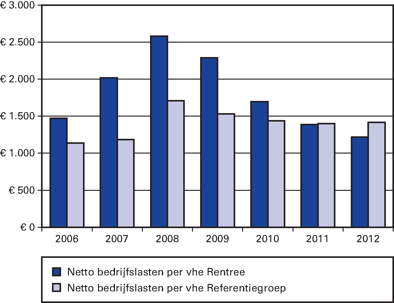 Figuur 5.3 Bedrijfslasten Rentree en de referentiegroep, periode 2006–2012