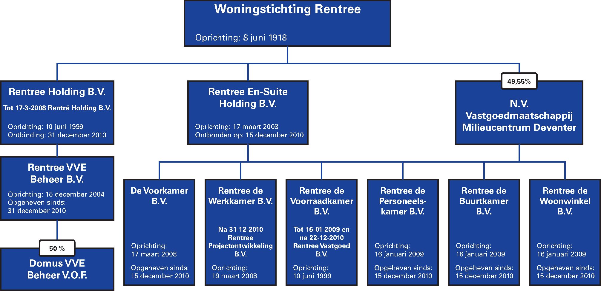 Figuur 5.4 Organogram maart 2008 tot eind 2010