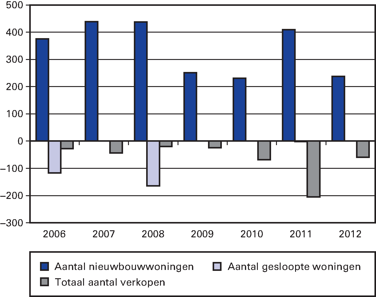 Figuur 6.2 Verloop woningvoorraad WSG 2006–2012