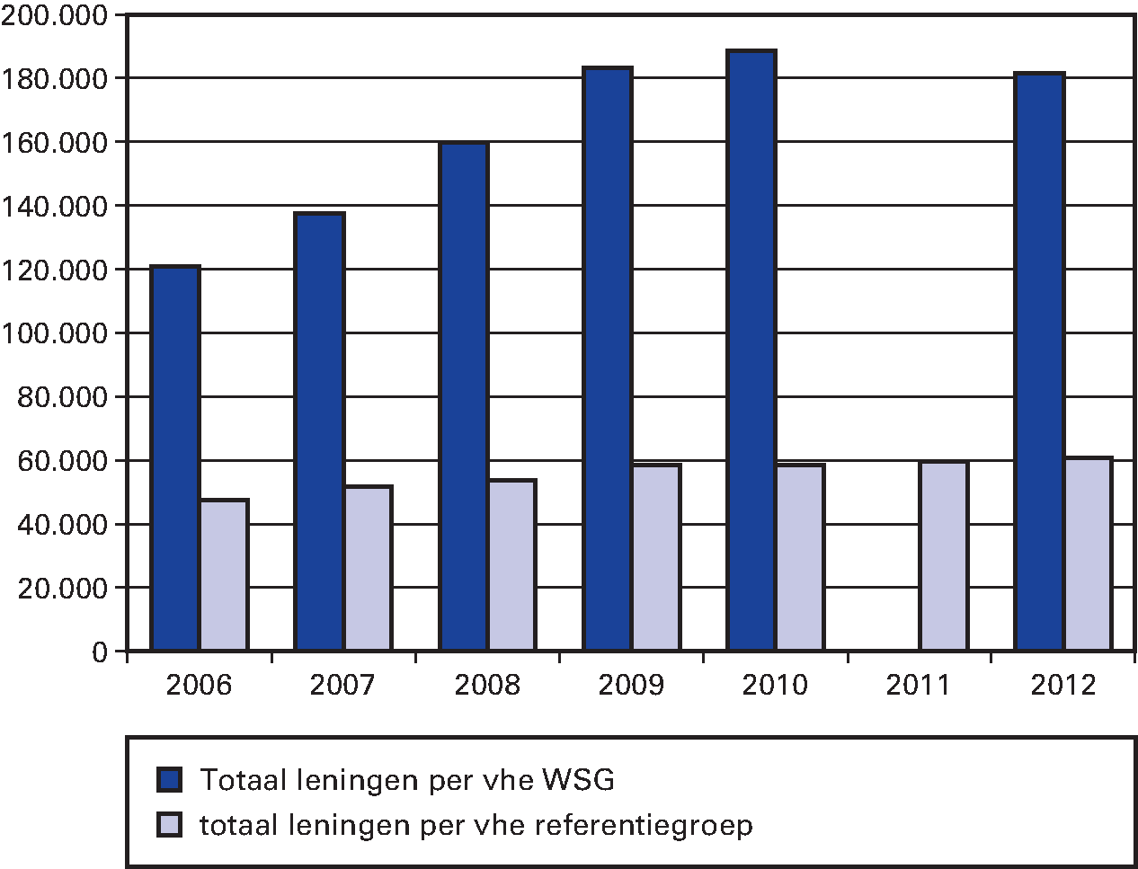 Figuur 6.3 Gemiddelde lening per woning WSG en referentiegroep 2006–2012