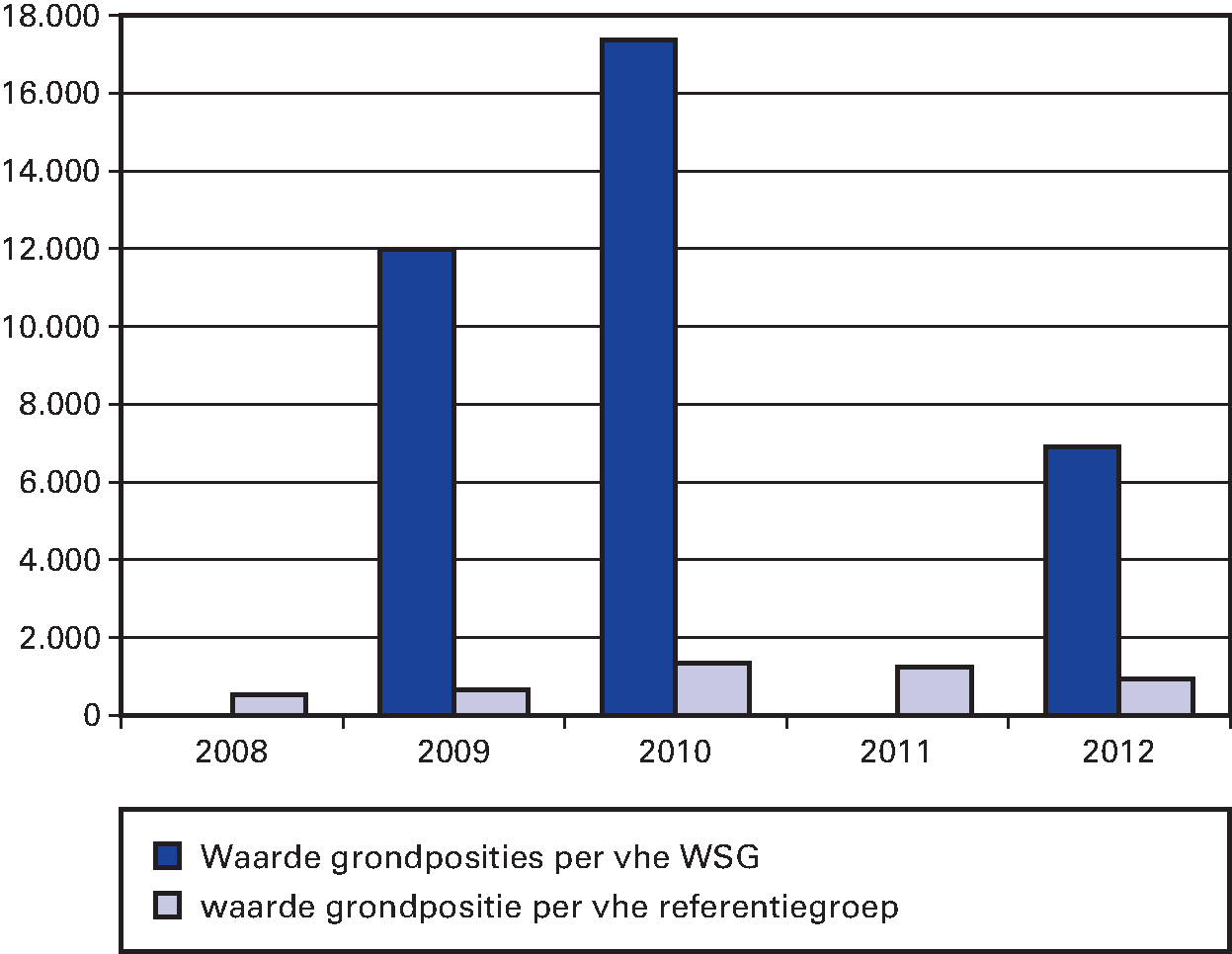 Figuur 6.4 Waarde grondposities WSG en referentiegroep 2006–2012