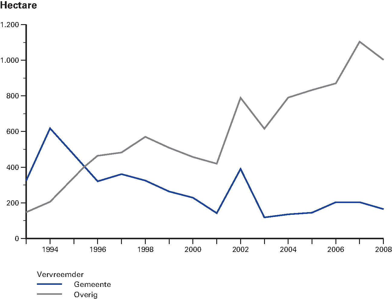 Figuur 8.4 Verwerving grondposities door woningcorporaties van gemeente en overige partijen tussen 1994–2008