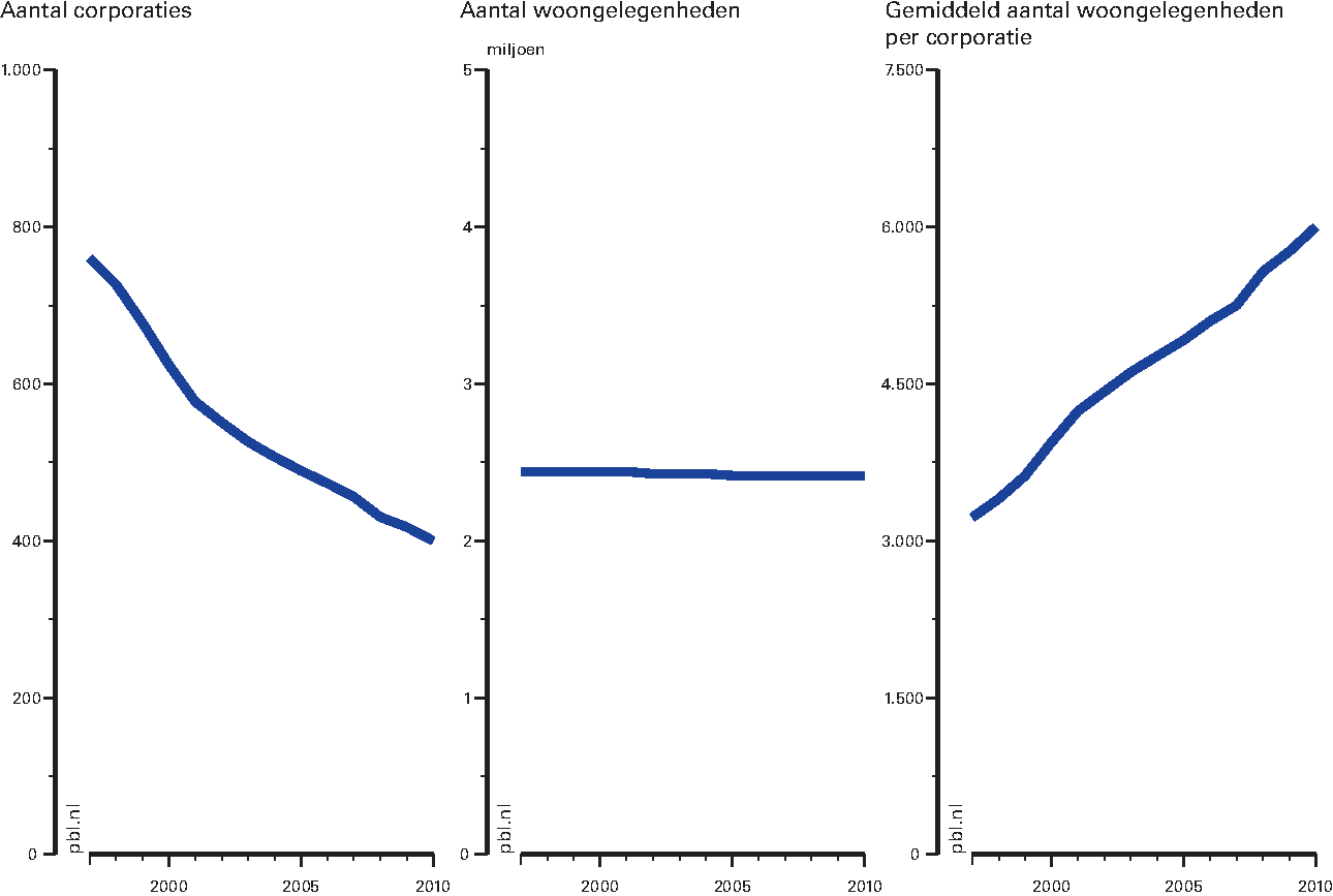 Figuur 8.5: Aantal en omvang woningbouwcorporaties 1997–2010, PBL 2013