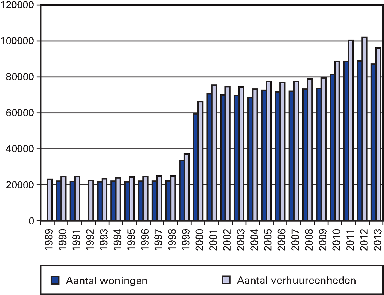 Figuur 2.2 Ontwikkeling aantal woningen en verhuureenheden Woningbedrijf Den Haag en (vanaf 1999) Vestia