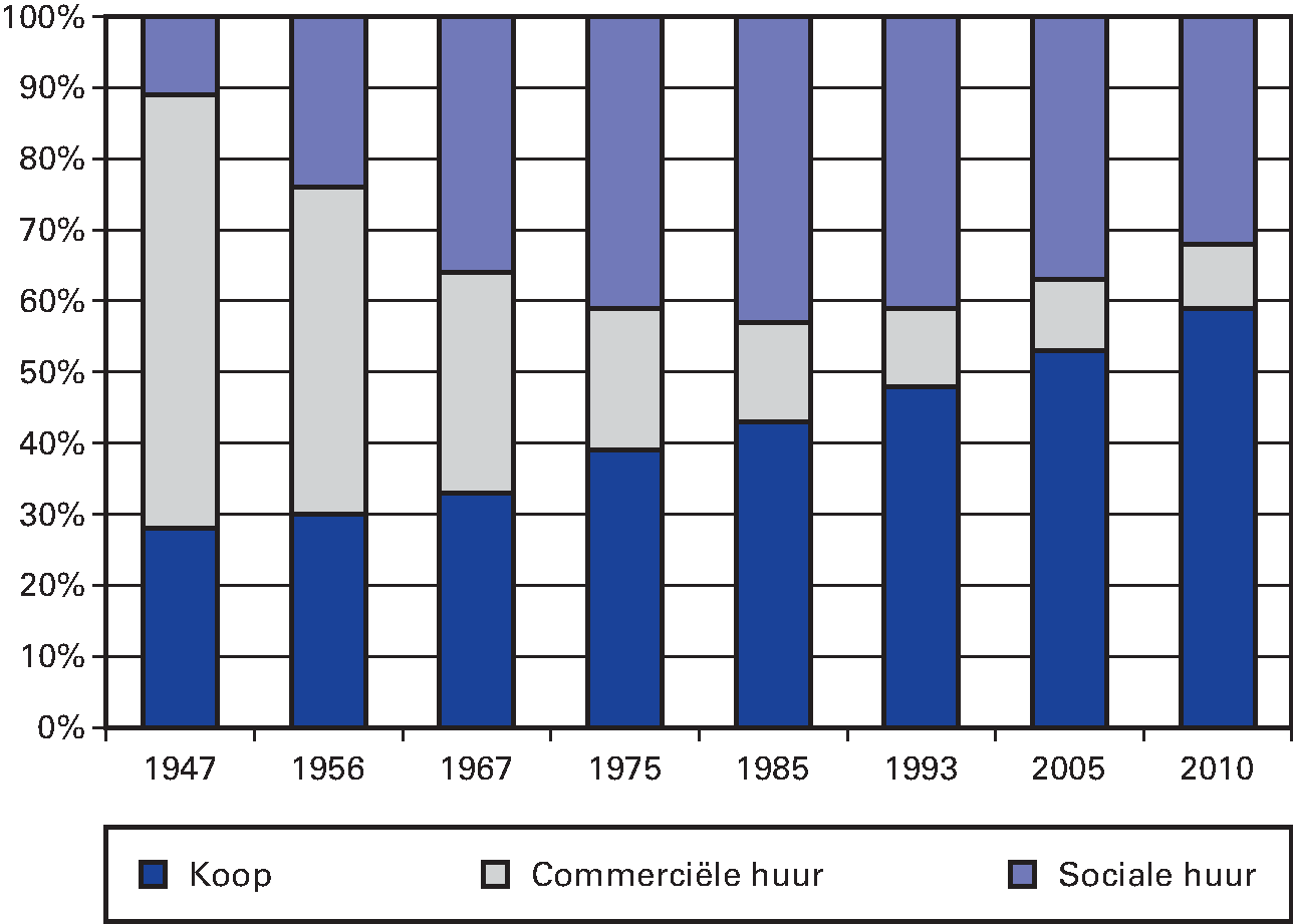 Figuur 1.3: de woningvoorraad in Nederland naar                 eigendomssector, 1947–2011 