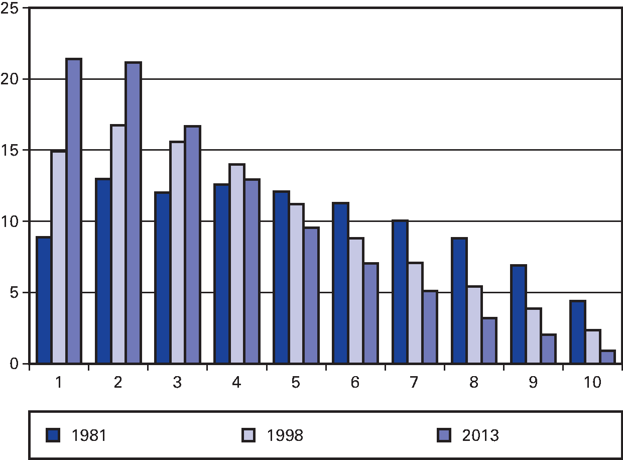 Figuur 1.7: De huurders in de sociale huursector naar                 inkomensdeciel, 1981–2013