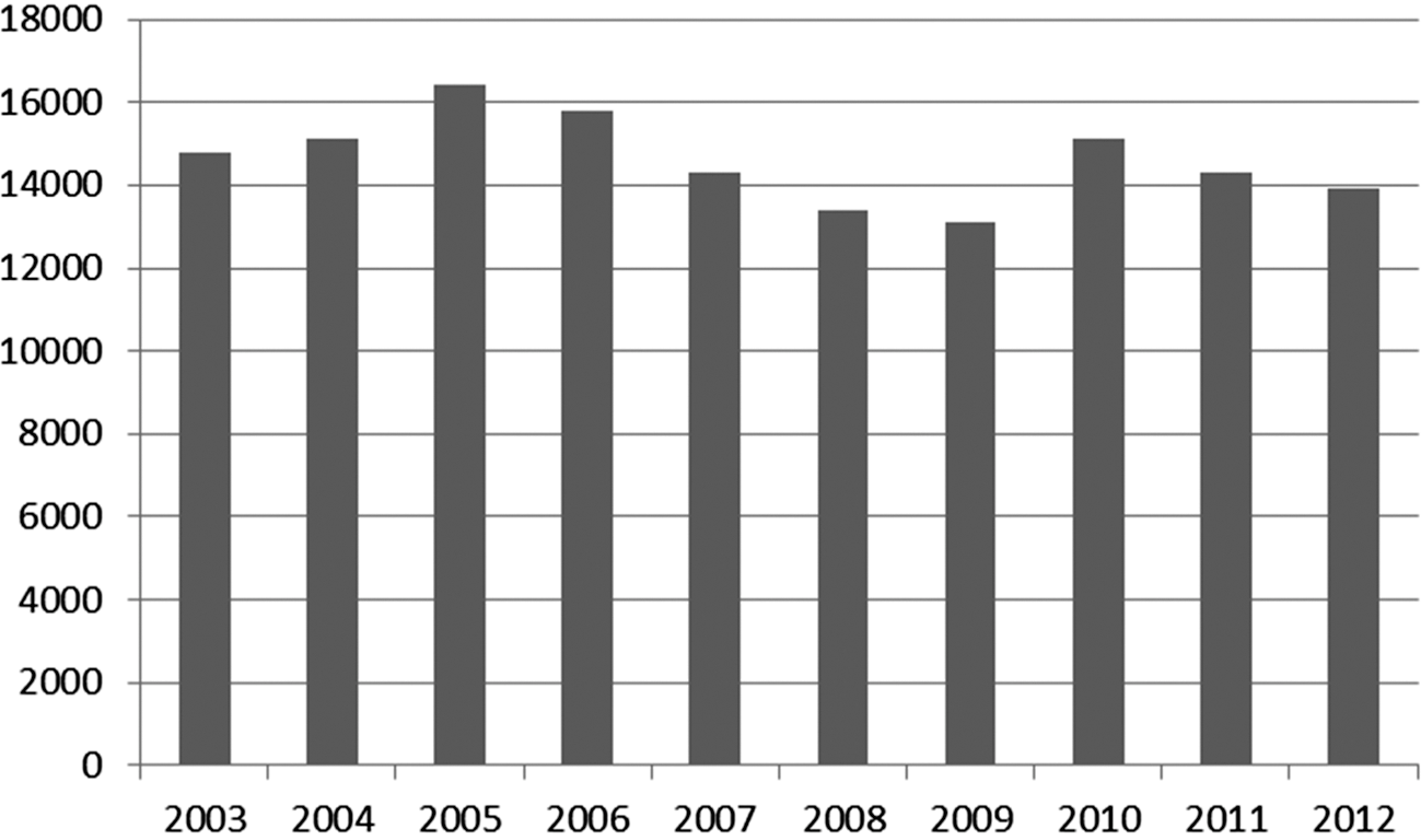 Figuur 7: aantal verkochte woningen aan particuliere                   huishoudens 2003–2012