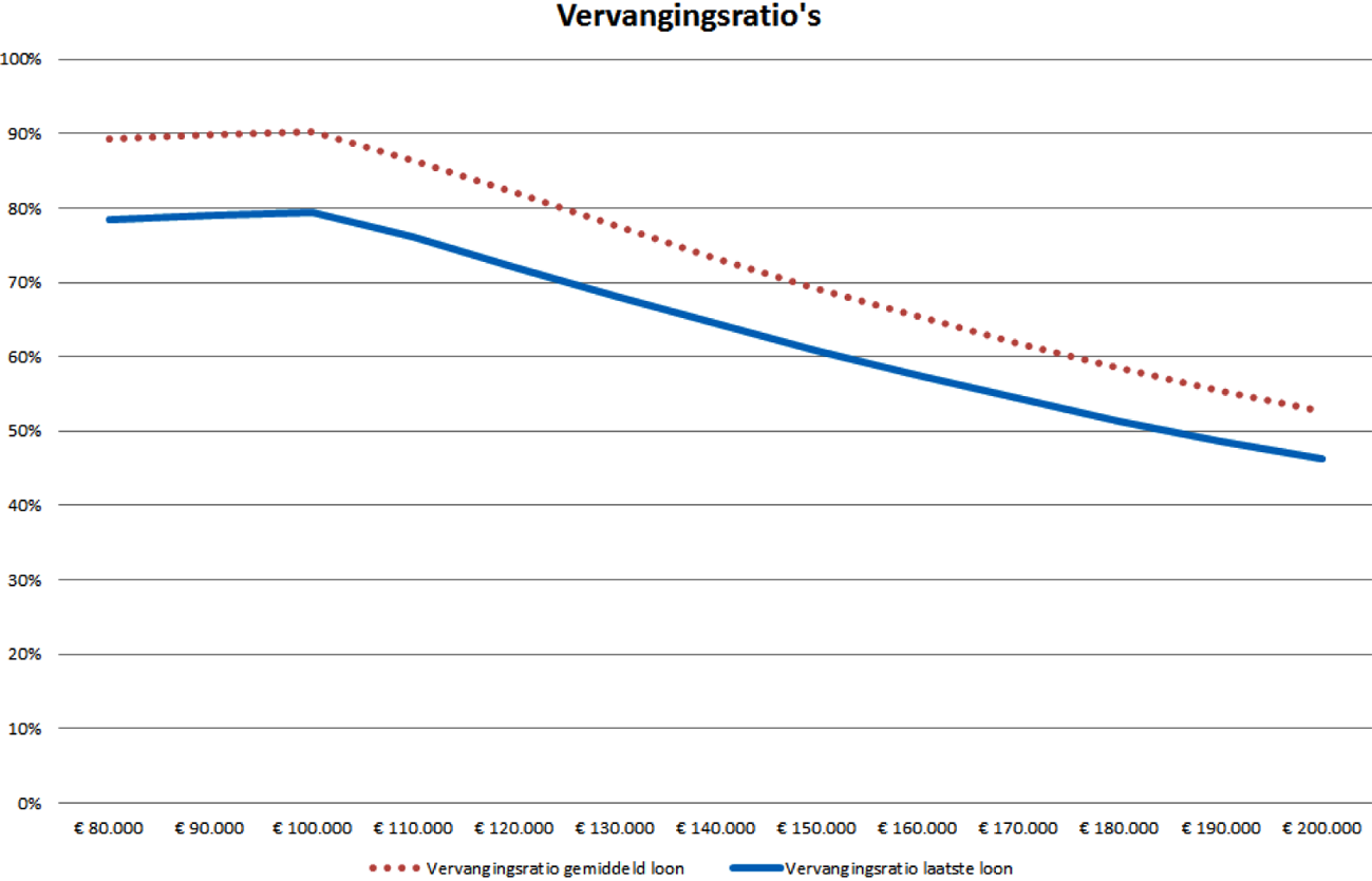 Grafiek: Effect aftopping op pensioen onder omkeerregel