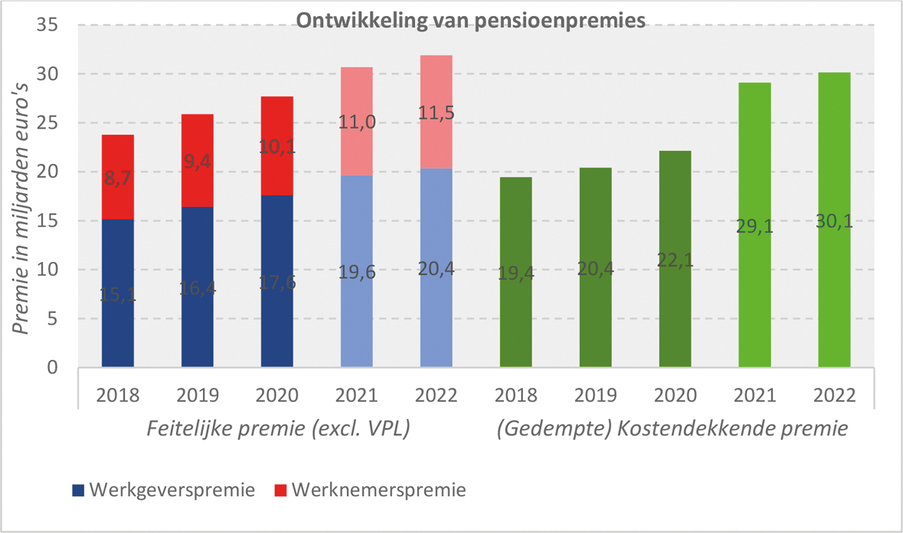 Figuur 1 De ontwikkeling van de pensioenpremies in de periode tussen 2018 en 2022. Een lichte kleur betekent dat de cijfers zijn ontleend aan geprognotiseerde data van DNB.