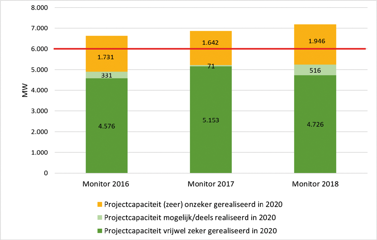 Figuur 1 Inschatting haalbaarheid realisatie in 2020 van de in ontwikkeling zijnde projecten (op basis van de Monitor Wind op Land 2018, RVO)