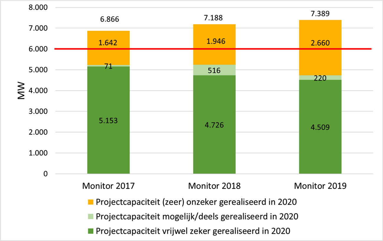 Figuur 1 Inschatting haalbaarheid realisatie in 2020 van de in ontwikkeling zijnde projecten (op basis van de doorgegeven ingebruikname-data door de initiatiefnemers in de Monitor Wind op Land 2019, RVO.nl)