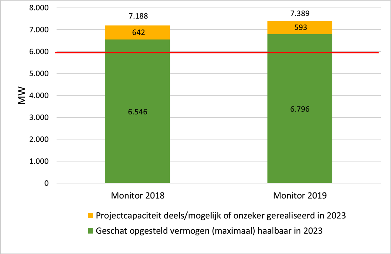 Figuur 2 Inschatting haalbaarheid realisatie in 2023 van de in ontwikkeling zijnde projecten (op basis van de Monitor Wind op Land 2019, RVO.nl)