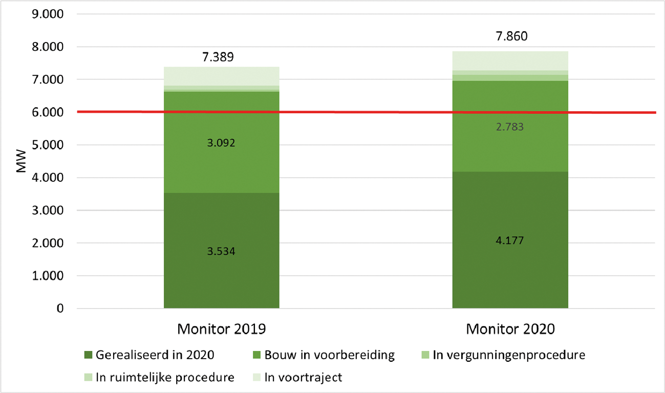 Figuur 1 Opgesteld en gepland vermogen in Nederland per procesfase (op basis van de Monitor Wind op Land 2020, RVO.nl)