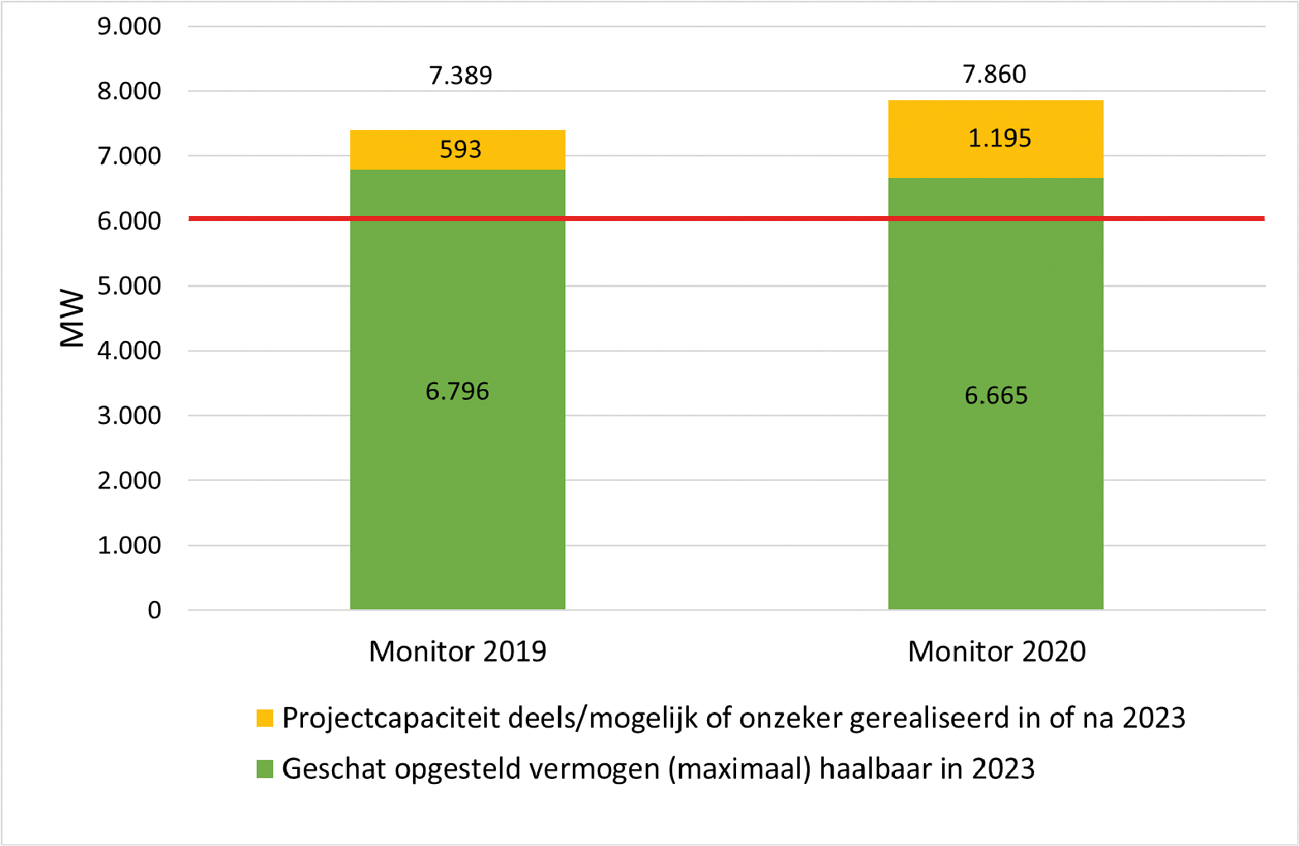 Figuur 2 Inschatting haalbaarheid realisatie in 2023 van de in ontwikkeling zijnde projecten (op basis van de Monitor Wind op Land 2020, RVO.nl)