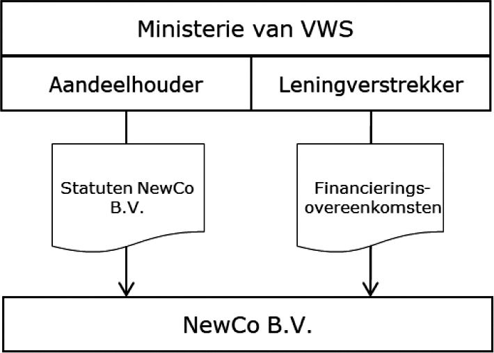 Figuur 2 – toekomstige rollen VWS t.o.v. NewCo B.V.
