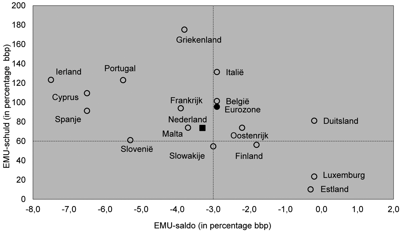 Figuur 1: EMU-saldo en EMU-schuld 2013 (eurozone, in percentage bbp)