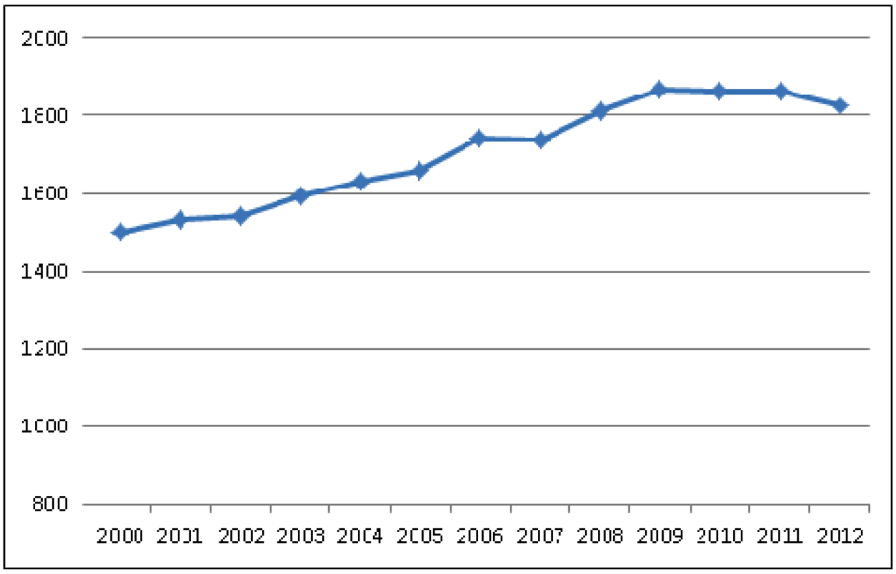 Figuur 1: Onderwijsuitgaven van OCW per hoofd van de bevolking, in prijzen 2012 (Bron: Kerncijfers 2008–2012, OCW)