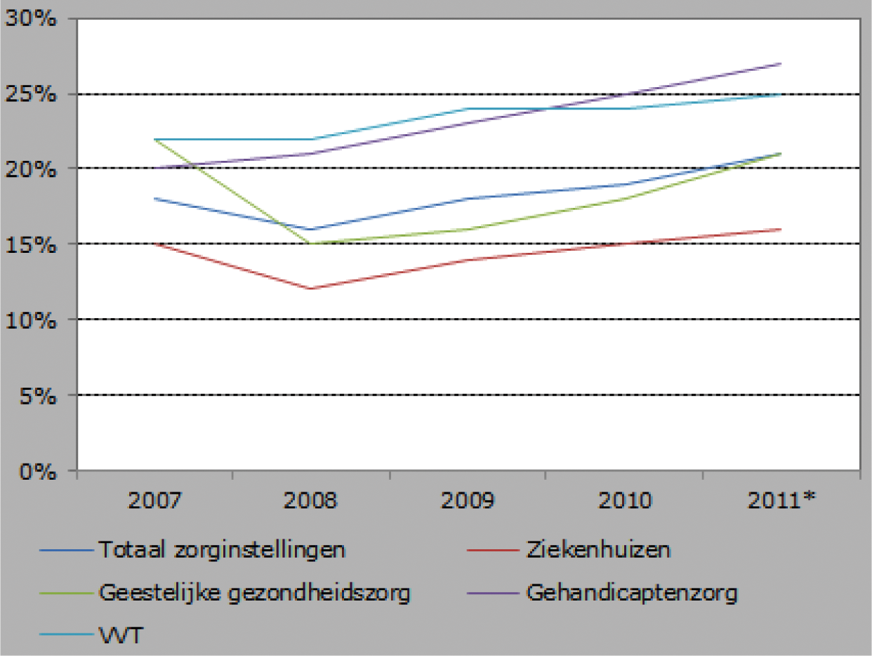 Figuur 1: Gemiddelde solvabiliteit per zorgsector (%), 2007–2011
