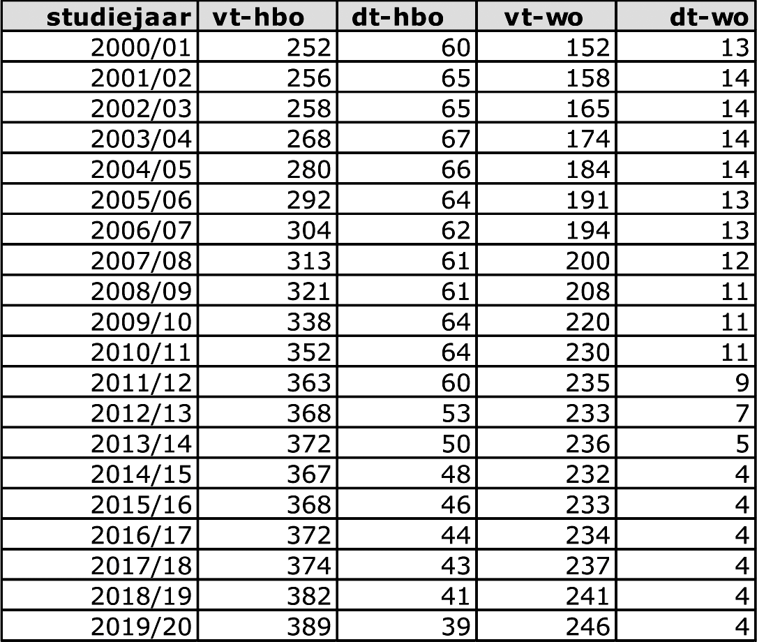Tabel 4. Totaal aantal studenten conform Referentieraming 2013 (aantal x 1000, vt=voltijds, dt=deeltijds)