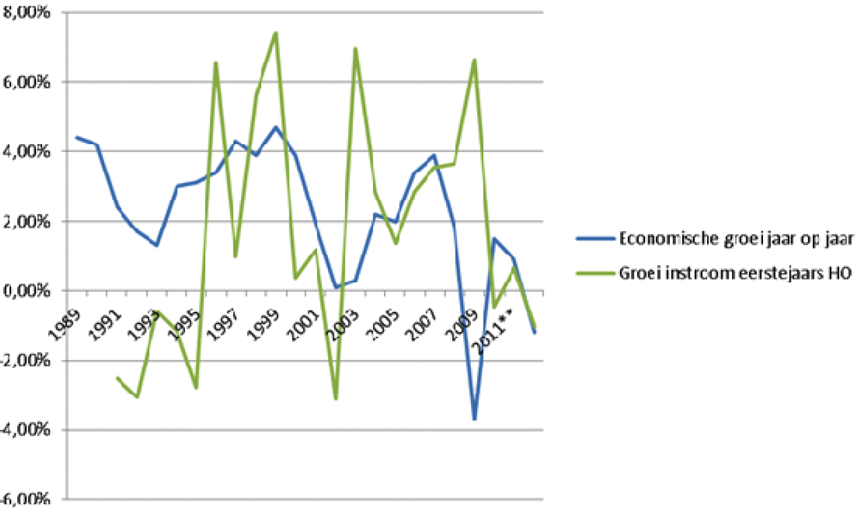 Figuur 2. Econonomische groei en instroomgroei eerstejaars ho