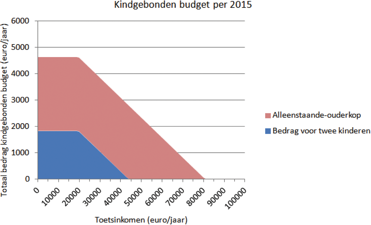 Figuur 3. Vormgeving kindgebonden budget (voor alleenstaande ouder met twee kinderen jonger dan 12 jaar).