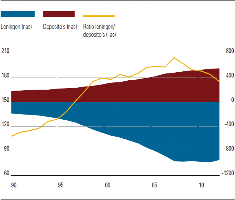 Grafiek 1 – Ontwikkeling van deposito’s van en leningen aan niet-financiële bedrijven en huishoudens in EUR miljard. Ratio in procenten (Bron: DNB, 2014)