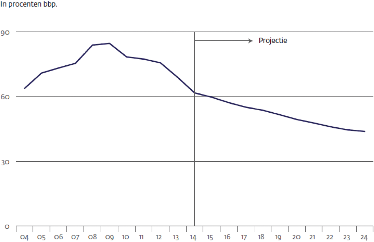 Grafiek 3 – Ontwikkeling van het depositofinancieringsgat (Bron: DNB, 2015)