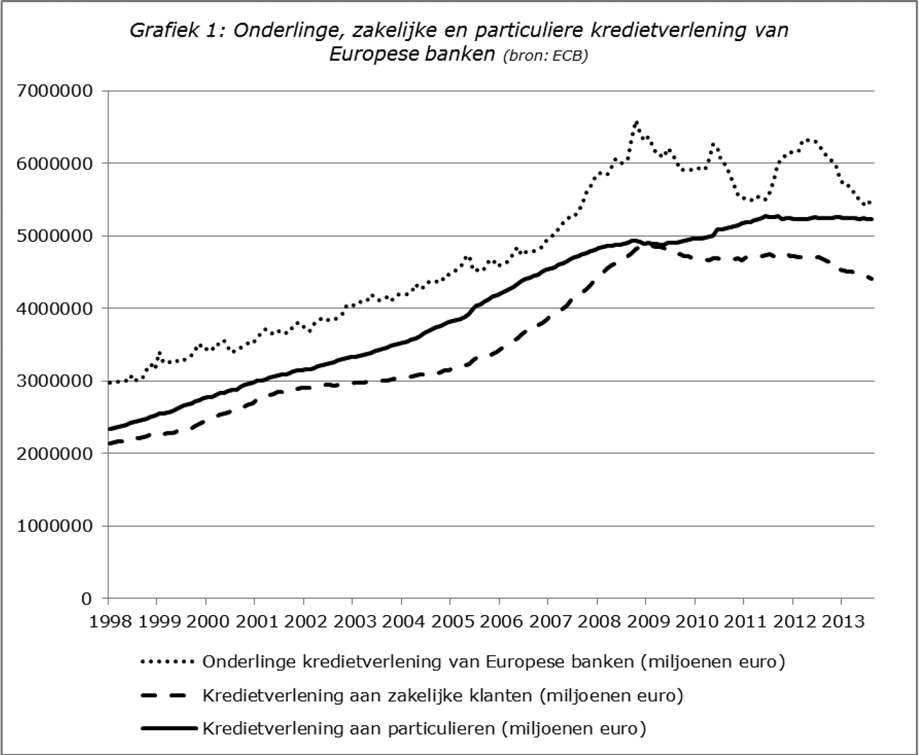 Grafiek 1: Onderlinge, zakelijke en particuliere kredietverlening van Europese banken (bron: ECB)