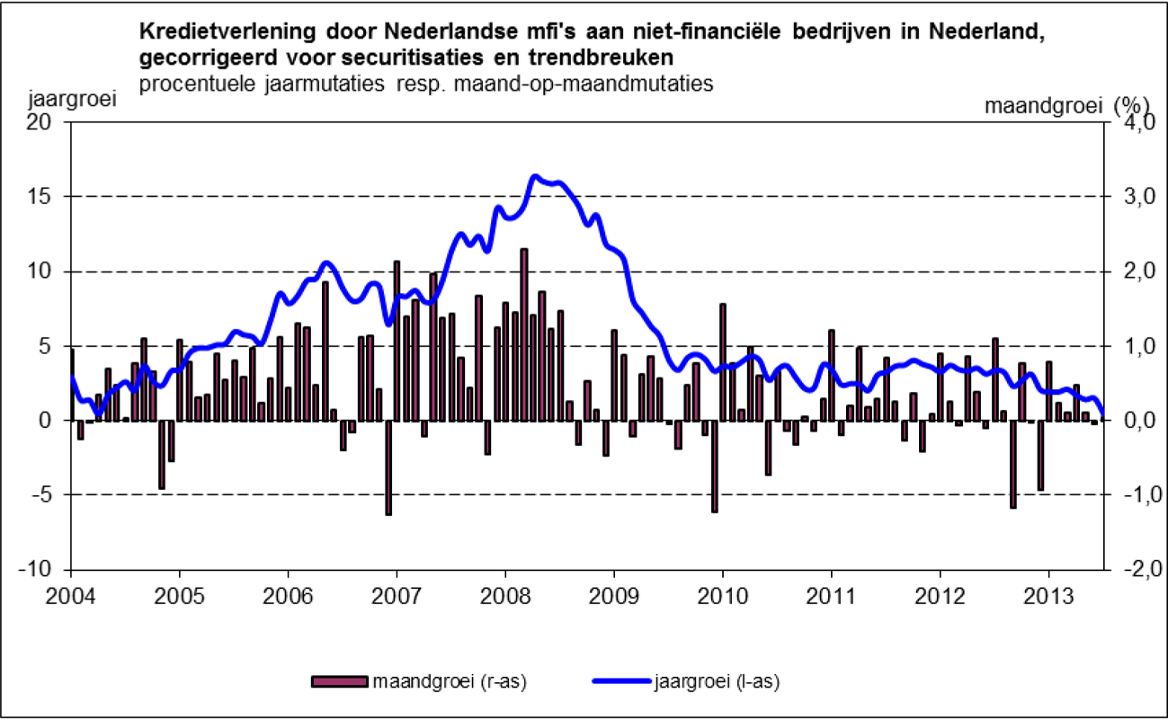 Grafiek 2: Zakelijke kredietverlening van Nederlandse banken (bron: DNB)