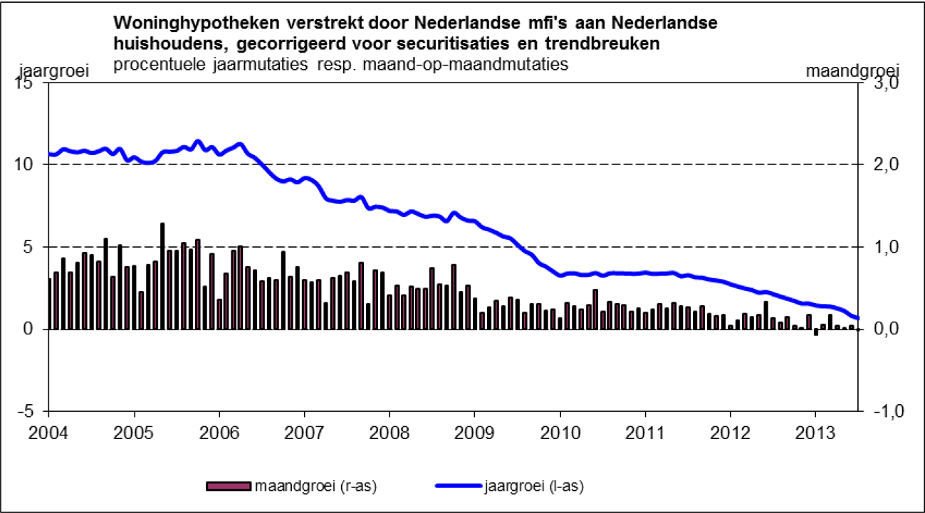 Grafiek 3: Particuliere kredietverlening in de vorm van hypothecaire kredietverlening van Nederlandse banken (bron: DNB)