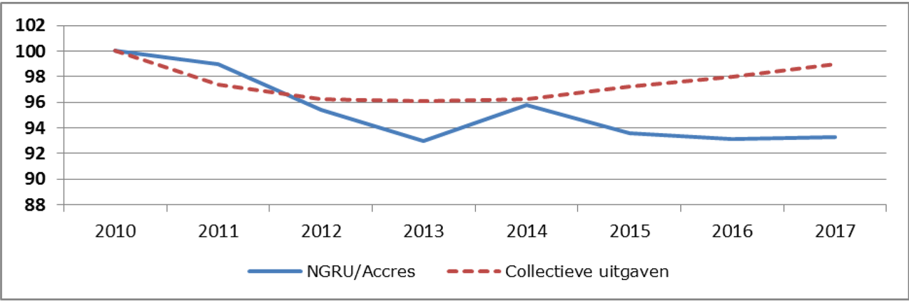 Reële ontwikkeling GF/PF en reële ontwikkeling collectieve uitgaven (index, 2010=100)