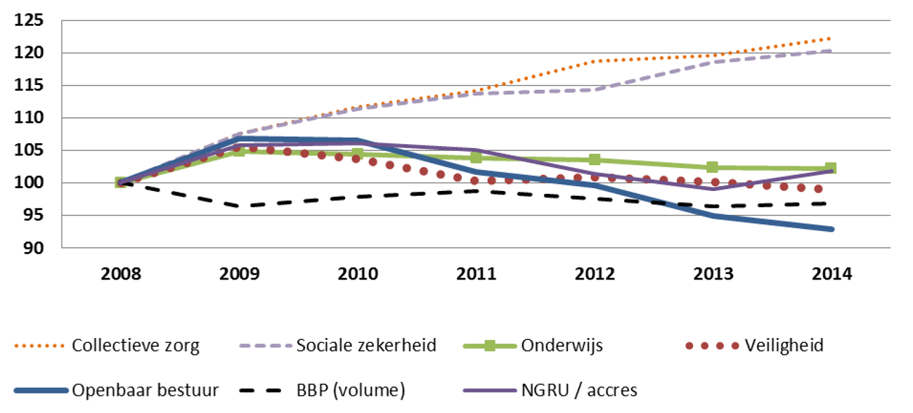 Ontwikkeling reële uitgaven (index, 2008=100), incl. reële ontwikkeling GF/PF excl. taakmutaties.