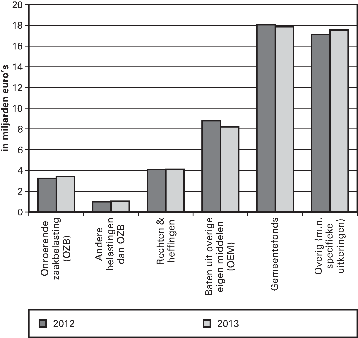 Figuur 3.1 Ontwikkeling van begrote gemeentelijke 							 inkomsten 2012–2013 (miljarden euro's, alle gemeenten)