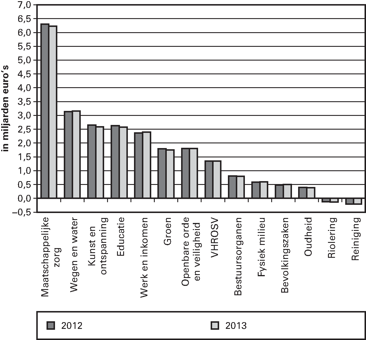 Figuur 3.2 Netto uitgaven per cluster voor de jaren 							 2012 en 2013 (miljarden euro's, alle gemeenten)