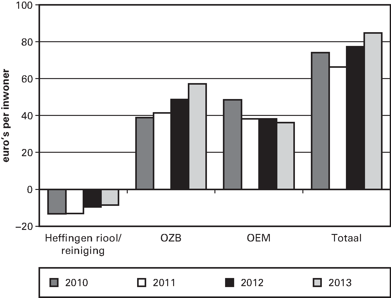 Figuur 3.3 Verschil tussen de feitelijke en 							 veronderstelde netto inkomsten bij de clusters Riool, Reiniging, OZB en OEM 							 (exclusief de mutatie reserves), 2010 t/m 2013 (euro's per inwoner; 368 							 gemeenten)