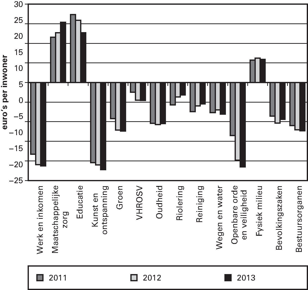 Figuur 3.5 IJkpunten minus feitelijke uitgaven per 							 cluster in 2011 t/m 2013 (euro per inwoner, 368 gemeenten)