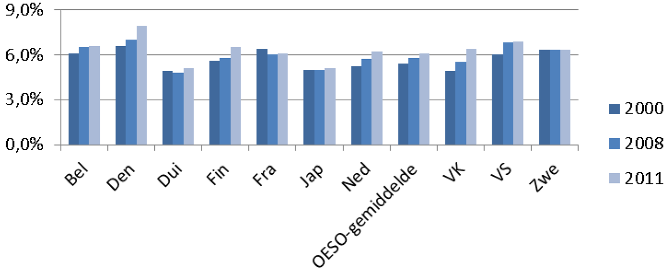 Figuur 1. Publieke en private uitgaven aan onderwijsinstellingen, als percentage van het bbp