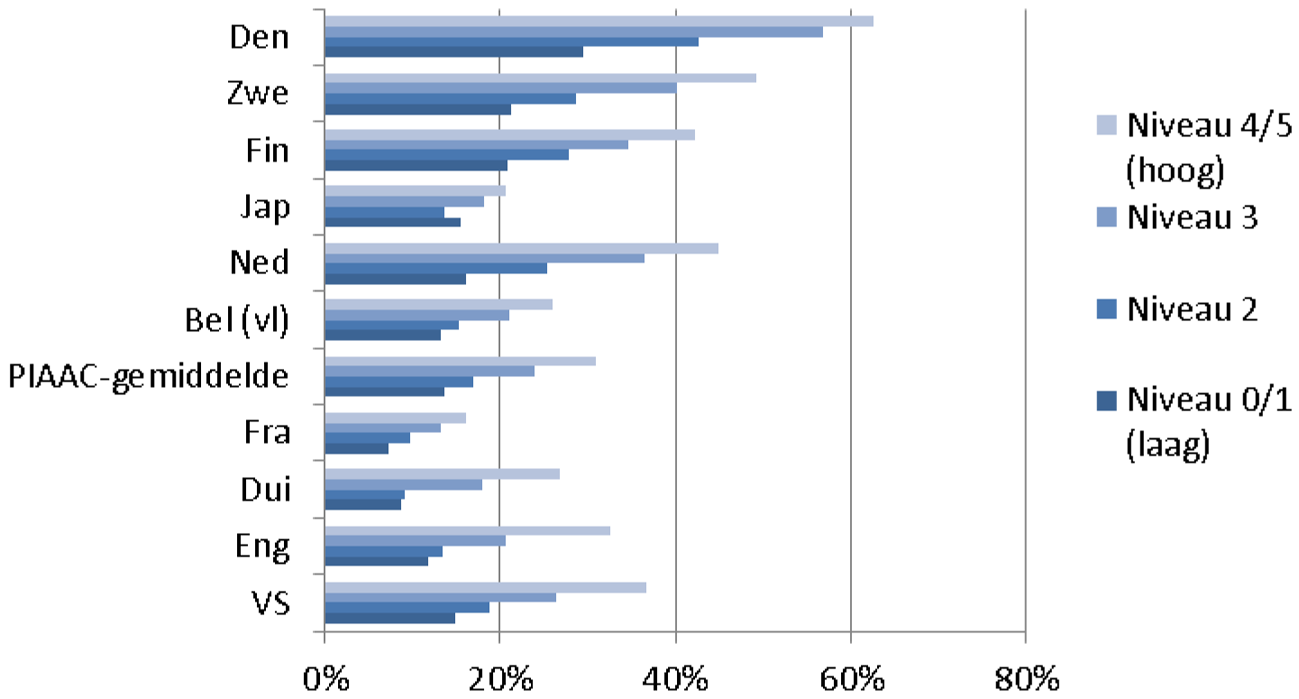 Figuur 2. Percentage volwassen dat rapporteert vertrouwen te hebben in anderen, naar taalvaardigheidsniveau (PIAAC)1