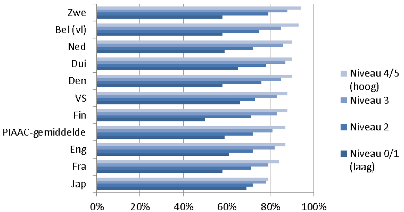 Figuur 3. Percentage volwassenen dat werkt, naar taalvaardigheidsniveau (PIAAC)3