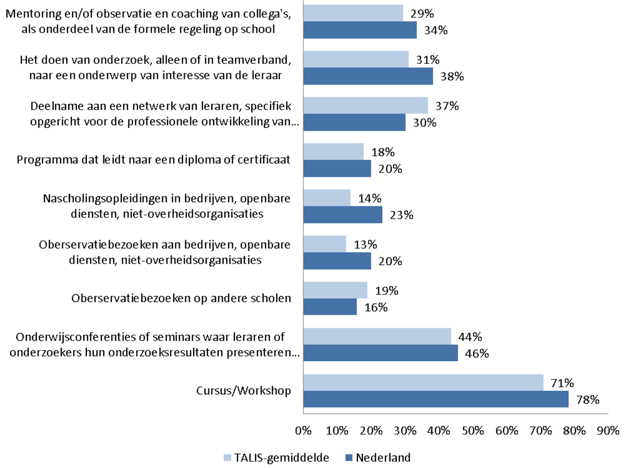 Figuur 4. Professionaliseringsactiviteiten die in Nederland door leraren gevolgd worden (TALIS)