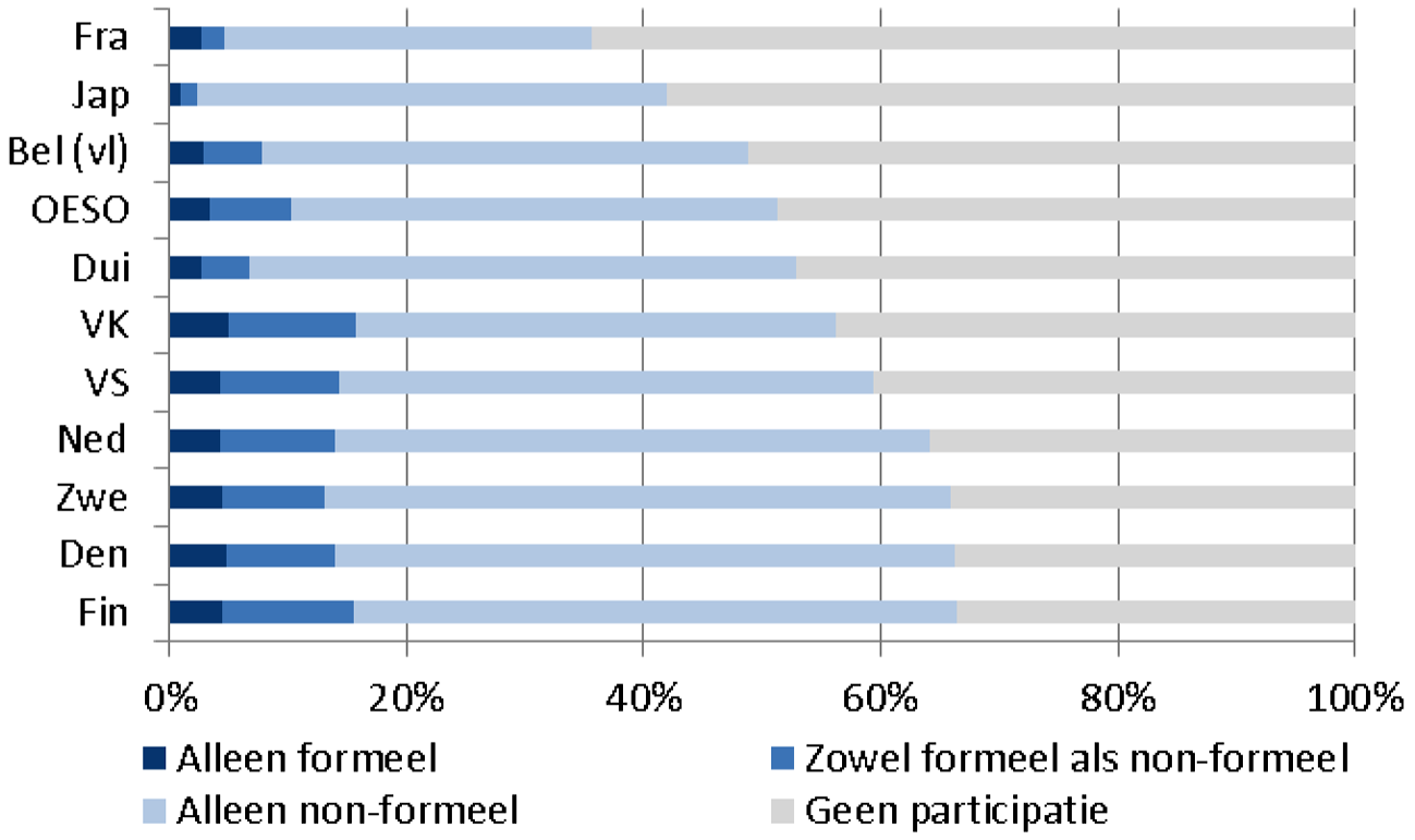 Figuur 5. Percentage 25–64 jarigen die deelnemen aan leven lang leren in de afgelopen 12 maanden (PIAAC)1 