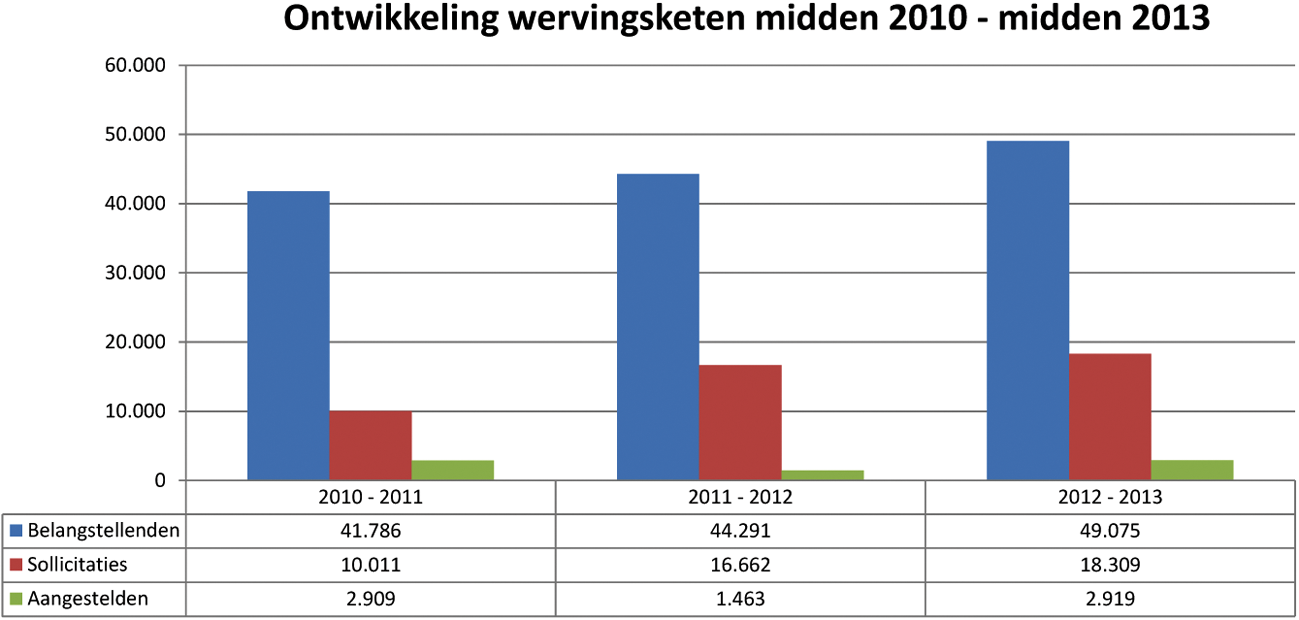 Grafiek 2: Trend in werving militair personeel midden 2010 – midden 2013.